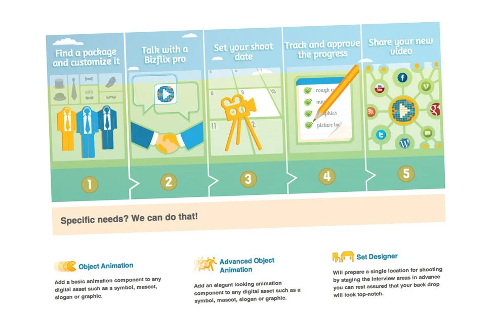 Info graphics illustrating the different steps of video production